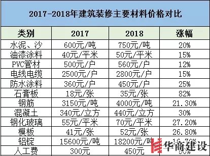 裝修要趁早，2019年裝修材料將再次上漲！