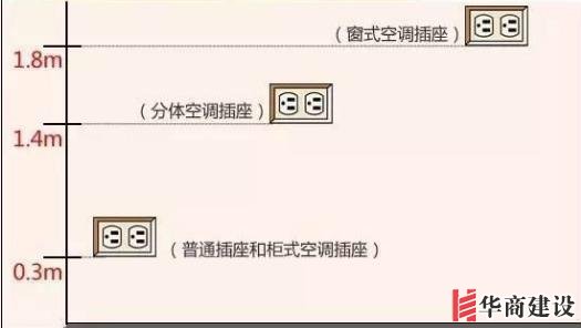 新房插座要多少？設(shè)計(jì)師：按攻略裝修33個(gè)！不缺1處，不錯(cuò)分毫！