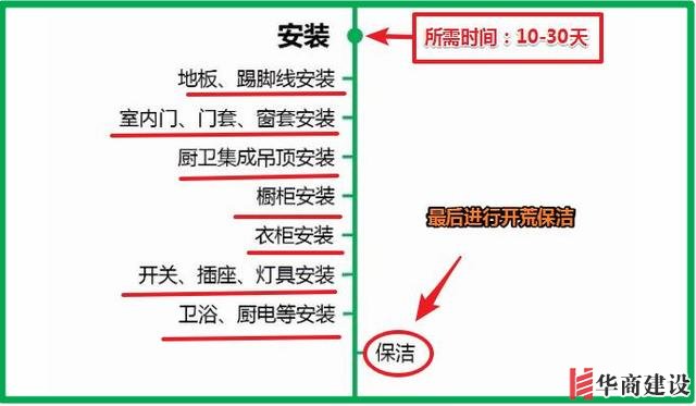 7張流程圖，搞定新房裝修所有步驟+主材購(gòu)買順序！分毫不差！實(shí)用