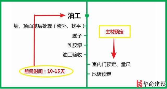 7張流程圖，搞定新房裝修所有步驟+主材購(gòu)買順序！分毫不差！實(shí)用