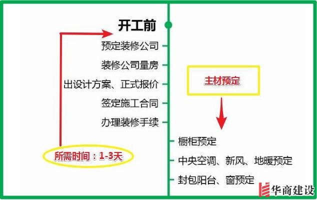 7張流程圖，搞定新房裝修所有步驟+主材購(gòu)買順序！分毫不差！實(shí)用