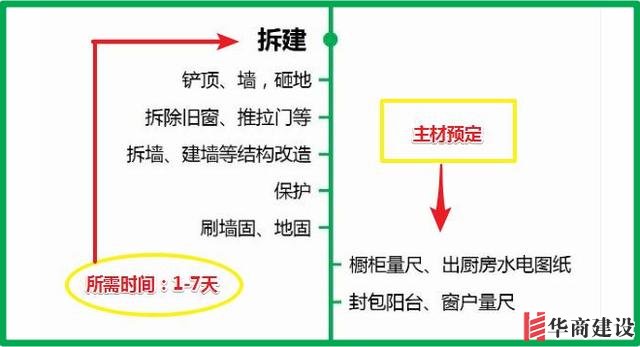 7張流程圖，搞定新房裝修所有步驟+主材購(gòu)買順序！分毫不差！實(shí)用
