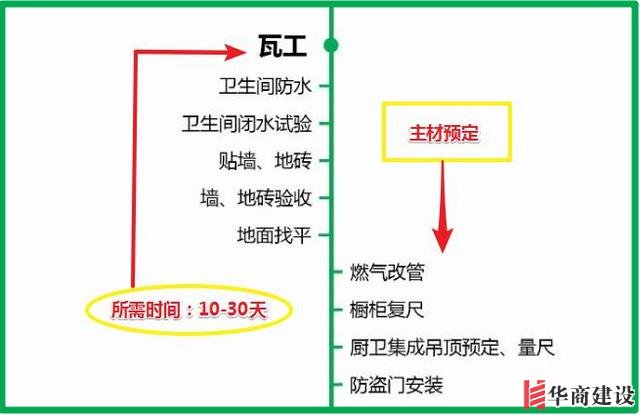 7張流程圖，搞定新房裝修所有步驟+主材購(gòu)買順序！分毫不差！實(shí)用