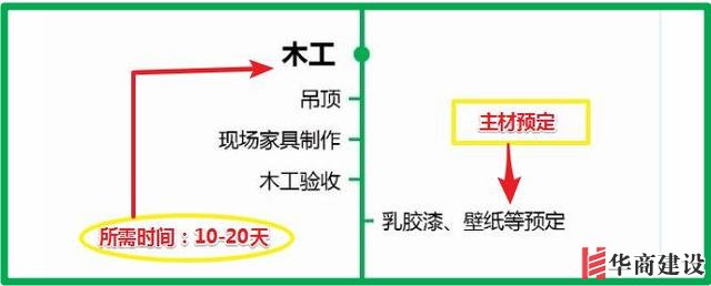 7張流程圖，搞定新房裝修所有步驟+主材購(gòu)買順序！分毫不差！實(shí)用