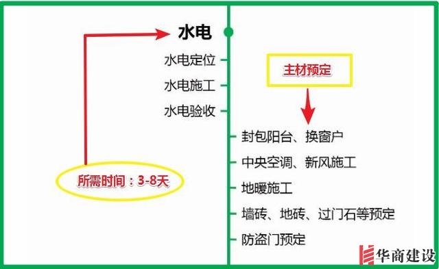 7張流程圖，搞定新房裝修所有步驟+主材購(gòu)買順序！分毫不差！實(shí)用
