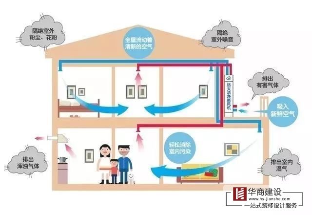 家庭住宅裝修需要新風(fēng)系統(tǒng)嗎？