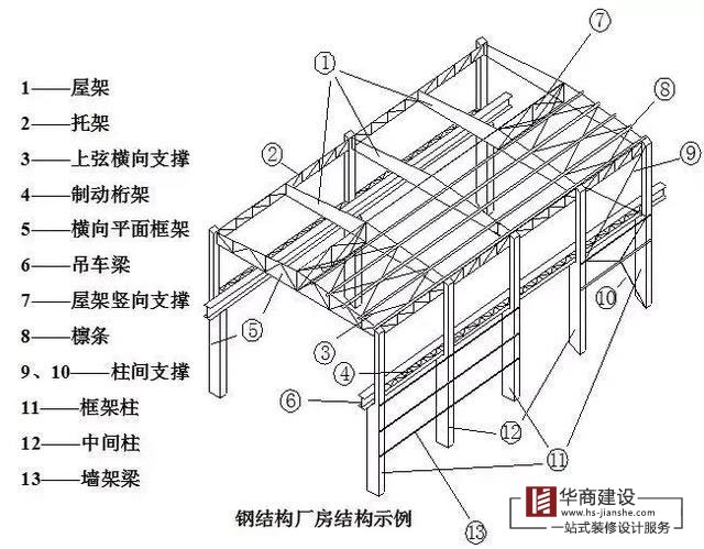 廣州鋼結(jié)構(gòu)廠房的基礎(chǔ)知識(shí)和搭建過(guò)程