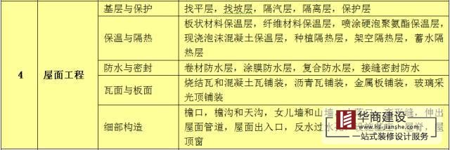 建筑工程分部工程、分項工程劃分