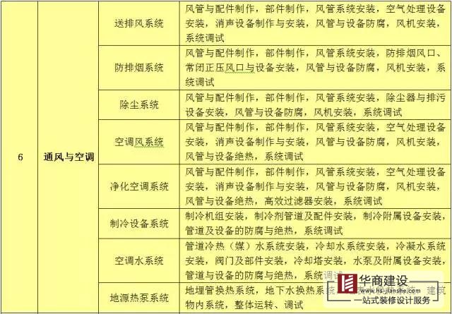 建筑工程分部工程、分項工程劃分