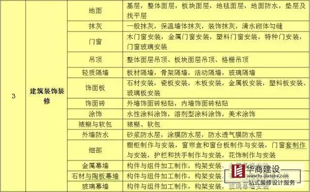 建筑工程分部工程、分項工程劃分