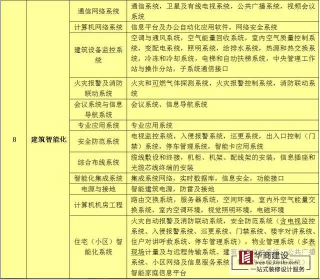 建筑工程分部工程、分項工程劃分