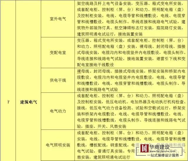 建筑工程分部工程、分項工程劃分